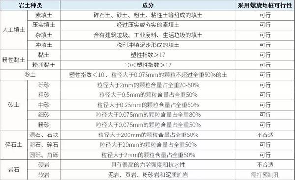 阜阳双叶片螺旋地桩产品适用环境